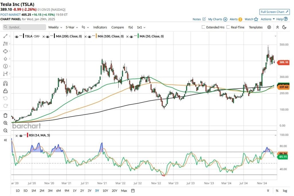 Tesla stock price prediction 2030