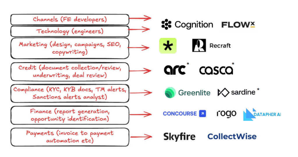 Fintech
