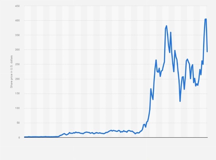 Tesla stock price prediction 2030